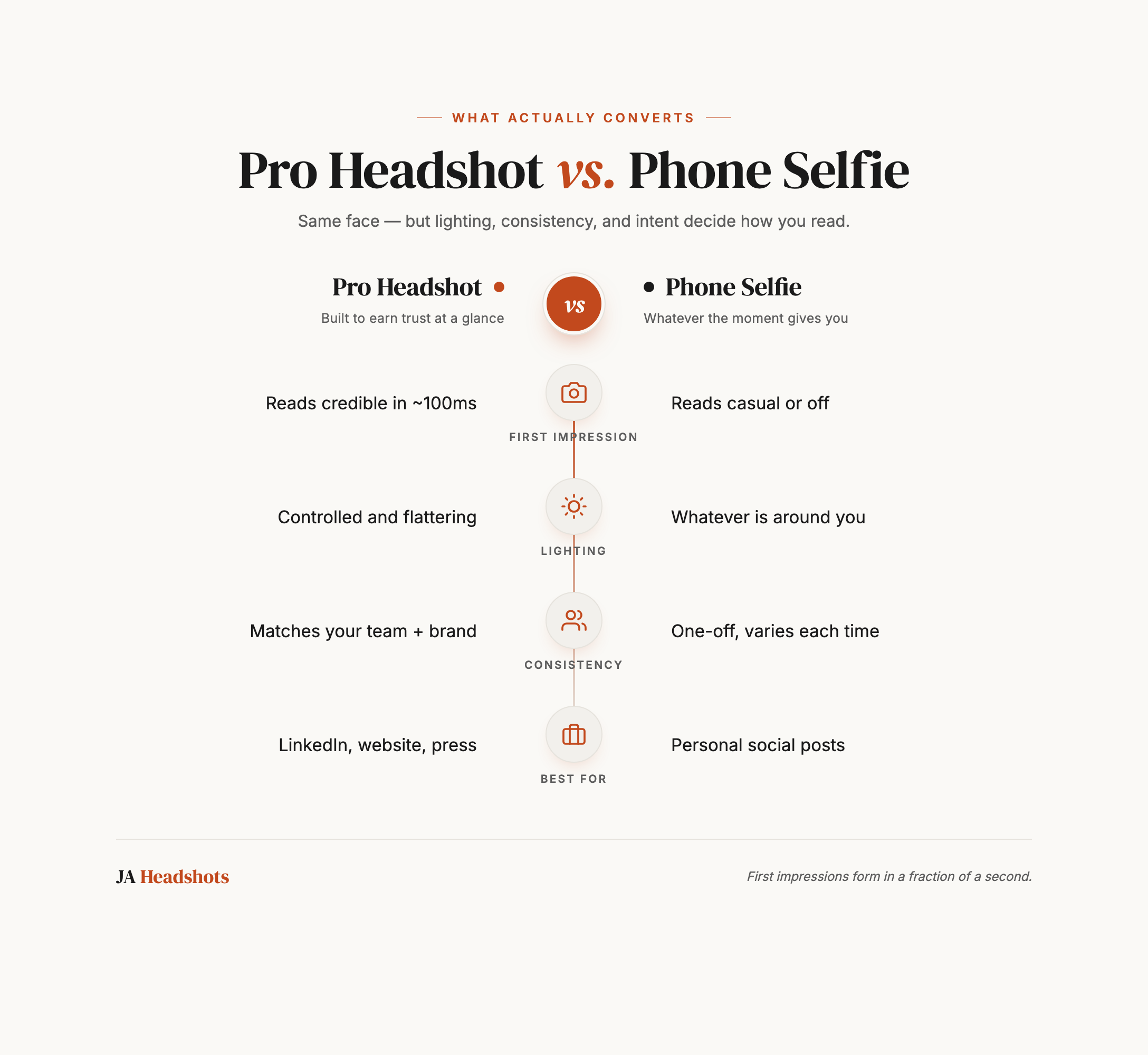 Comparison graphic: professional headshot versus phone selfie across first impression, lighting, consistency, and best use